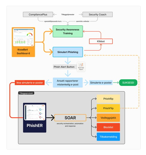 KnowBe4 Bevissthetstrening Flowchart PhishER