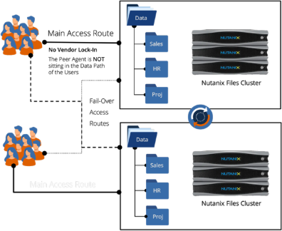 Peer software-access route