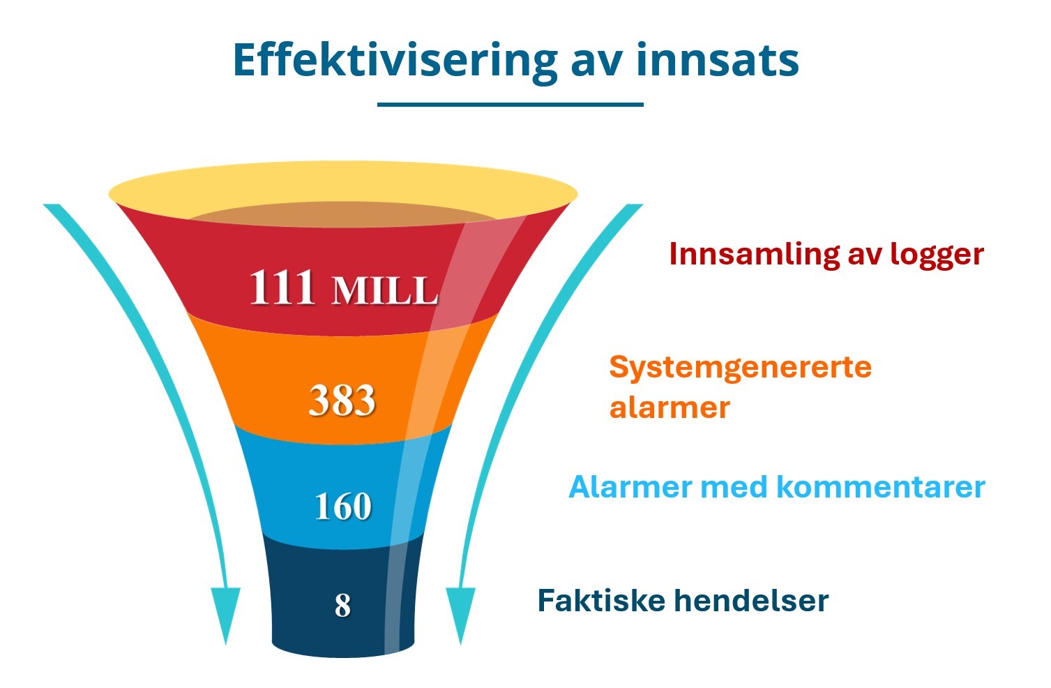Effektivisering av innsats