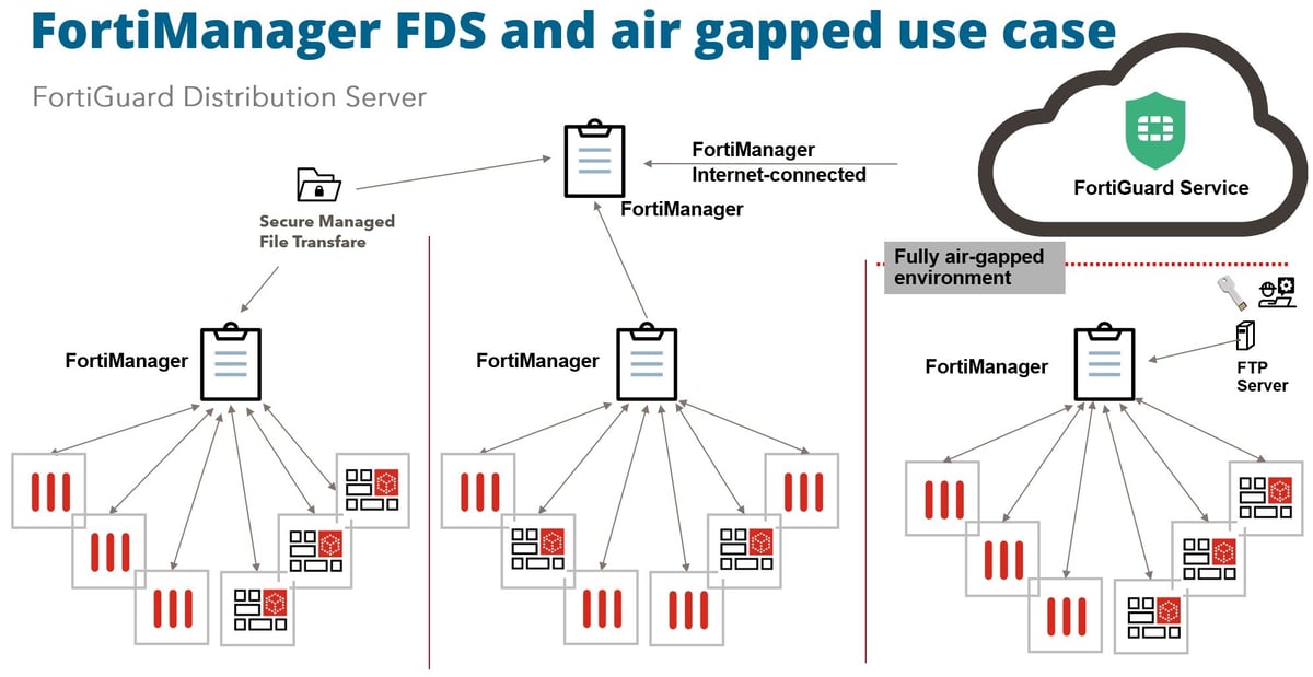 FortiManager FDS and air gapped use case