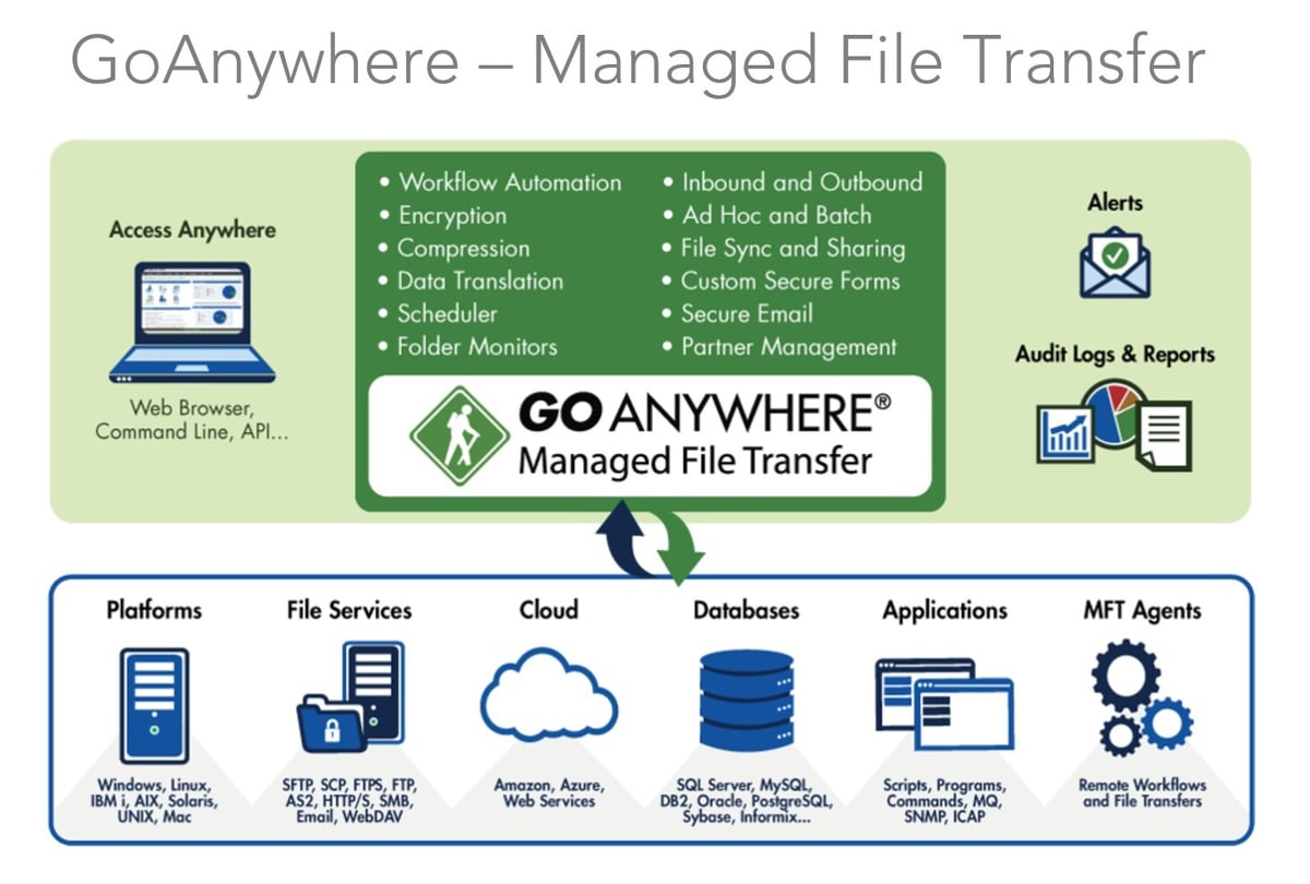 GoAnywhere - Manager File Transfer