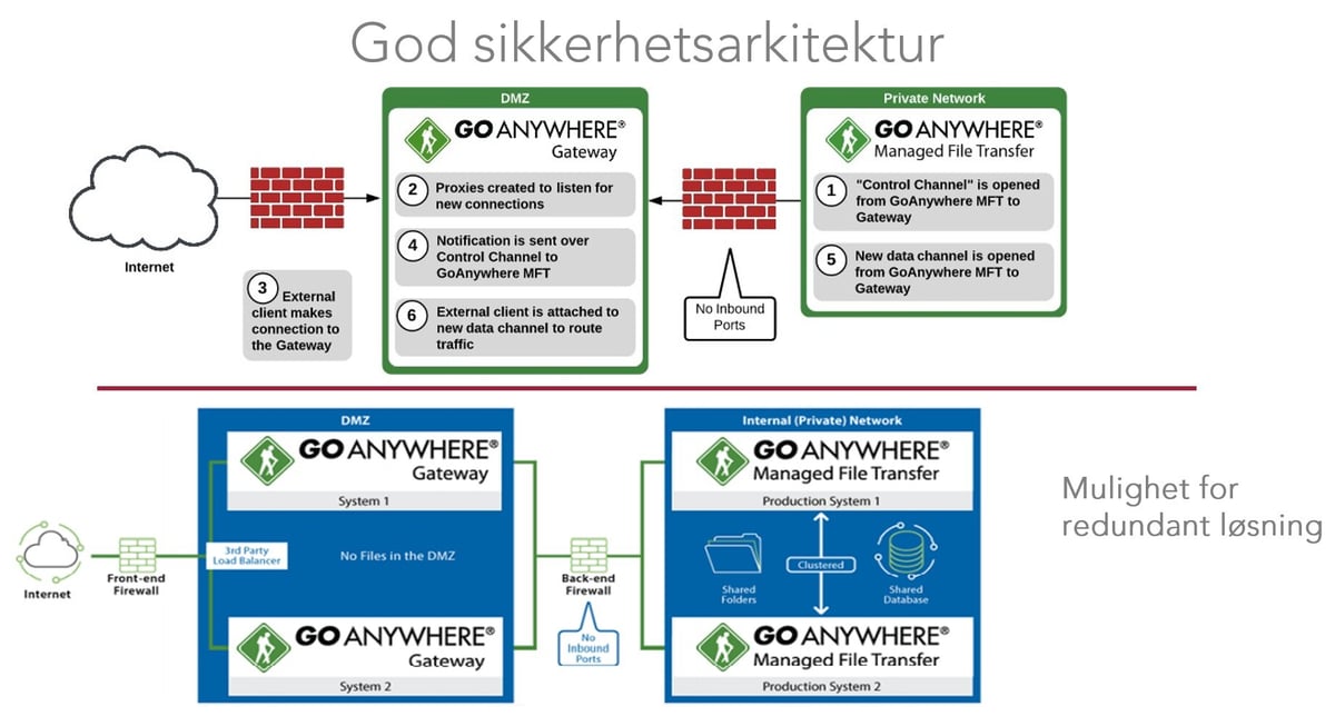 God sikkerhetsarkitektur