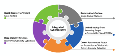 Integrated Cybersecurity