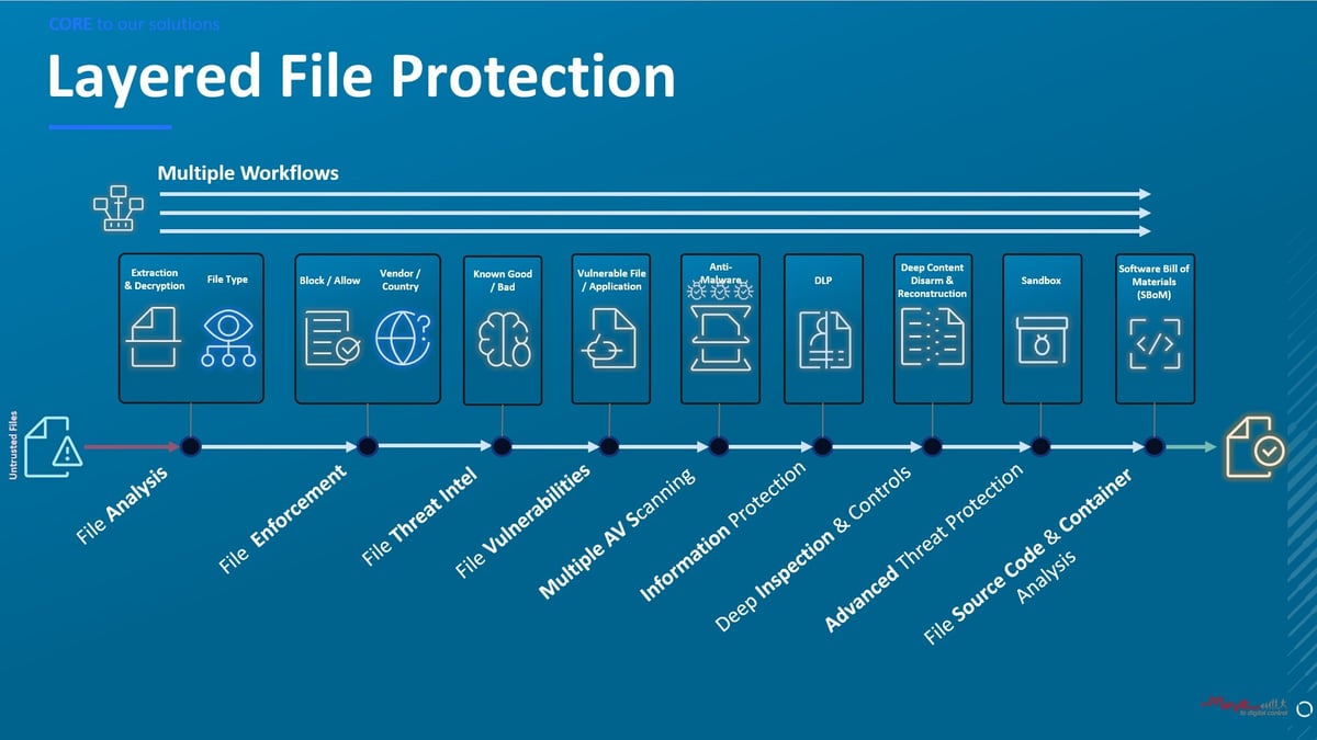 Layered File Protection