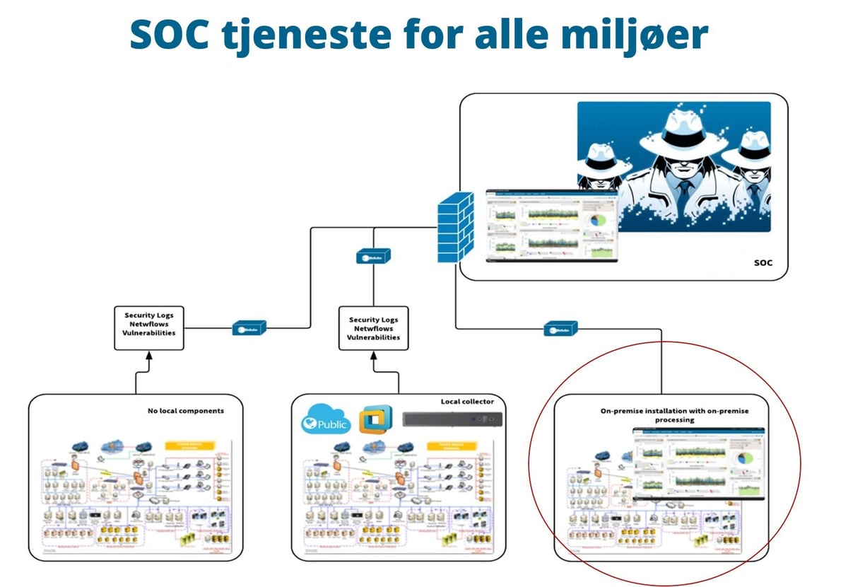 SOC tjeneste for alle miljøer