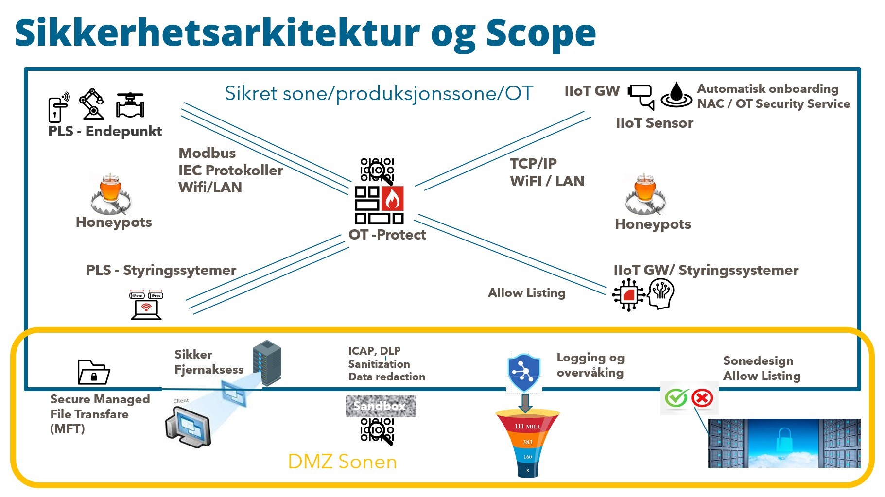Sikkerhetsarkitektur og Scope