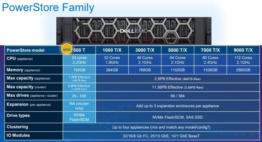 Dell EMC PowerStore familie