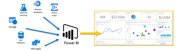 Med Power BI i Azure kan du koble til en rekke tjenester som utfyller og utvider analysemulighetene. 