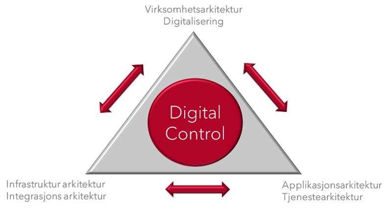 Digital control illustrasjon